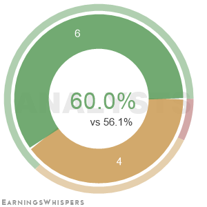 The net recommendation of analysts covering Group 1 Automotive