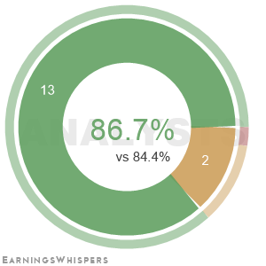 The net recommendation of analysts covering Grab Holdings Ltd Cl A