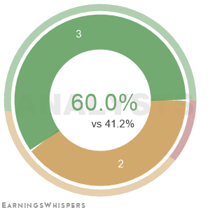 The net recommendation of analysts covering Globalstar