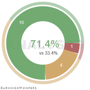 The net recommendation of analysts covering Huntington Bancshares