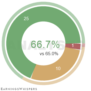 The net recommendation of analysts covering Home Depot