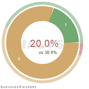 The net recommendation of analysts covering Helen of Troy