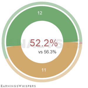 The net recommendation of analysts covering The Hartford Insurance Group