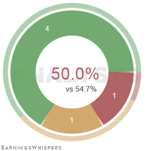 The net recommendation of analysts covering Herbalife
