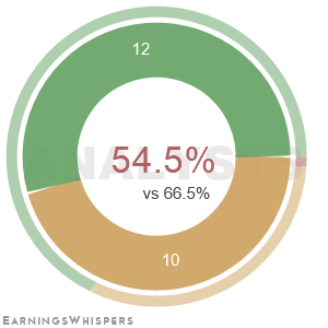 The net recommendation of analysts covering Honeywell International