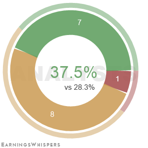 The net recommendation of analysts covering Henry Schein