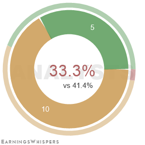 The net recommendation of analysts covering Hub Group Inc A