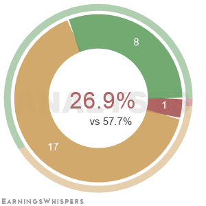 The net recommendation of analysts covering Humana