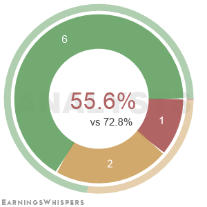 The net recommendation of analysts covering Marinemax