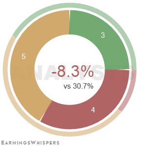 The net recommendation of analysts covering Integra Lifesciences