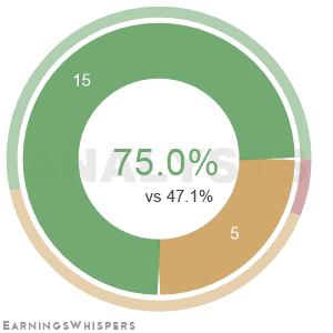 The net recommendation of analysts covering International Flavors & Fragrances