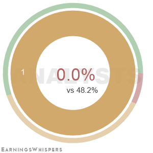 The net recommendation of analysts covering Insteel Industries
