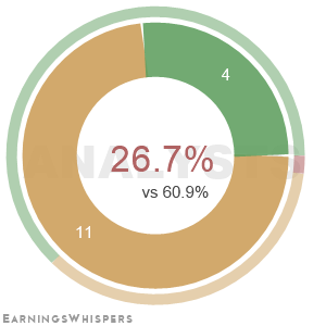 The net recommendation of analysts covering Informatica Inc Cl A