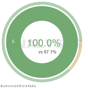 The net recommendation of analysts covering Innodata