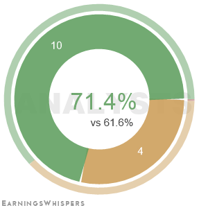The net recommendation of analysts covering Ionq