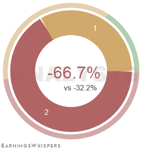The net recommendation of analysts covering Intrepid Potash