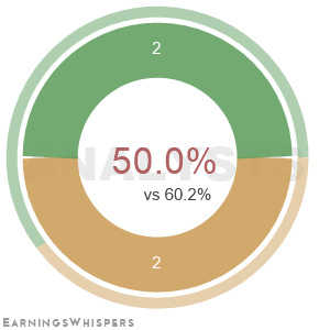 The net recommendation of analysts covering Kadant