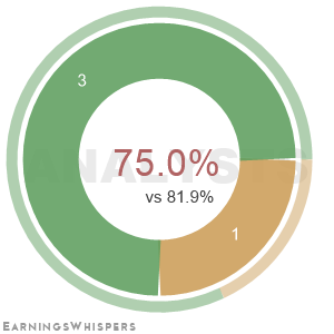 The net recommendation of analysts covering Kairos Pharma