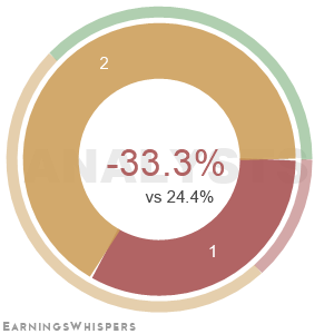 The net recommendation of analysts covering Korea Electric Power Corp ADR