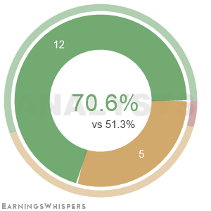 The net recommendation of analysts covering Kinross Gold