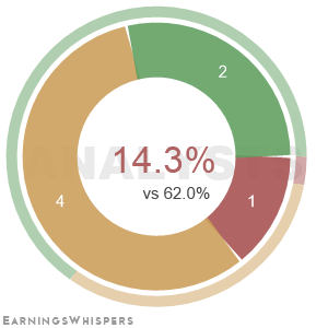 The net recommendation of analysts covering KKR Real Estate Finance Trust