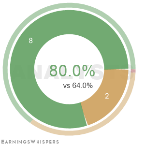 The net recommendation of analysts covering Lithium Argentina Ag