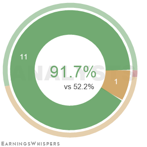 The net recommendation of analysts covering Lendingclub
