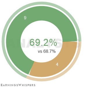 The net recommendation of analysts covering Levi Strauss & Company Cl A