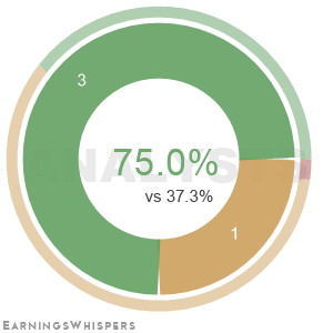 The net recommendation of analysts covering Littelfuse