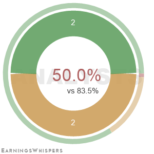 The net recommendation of analysts covering Limoneira