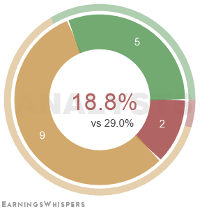 The net recommendation of analysts covering Lincoln National