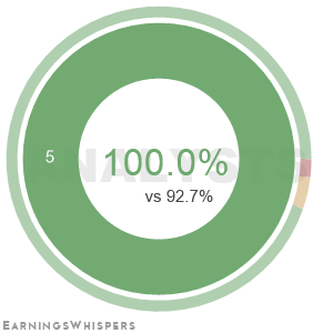 The net recommendation of analysts covering Lantronix