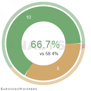 The net recommendation of analysts covering Las Vegas Sands