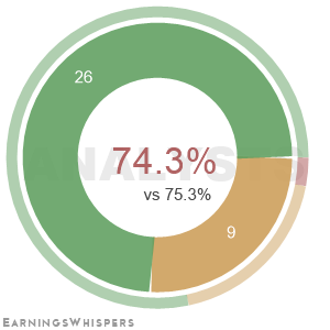 The net recommendation of analysts covering Mongodb Inc Cl A