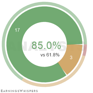 The net recommendation of analysts covering Mercadolibre