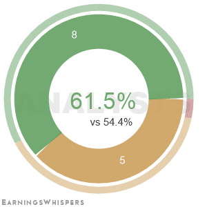 The net recommendation of analysts covering Manulife Financial