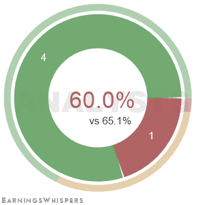 The net recommendation of analysts covering M\/I Homes