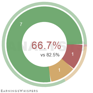 The net recommendation of analysts covering Melco Resorts & Entertainment ADR