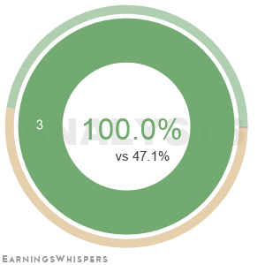 The net recommendation of analysts covering Maximus