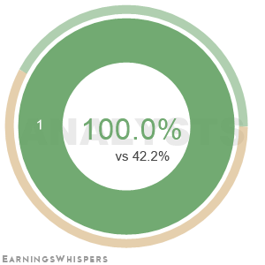 The net recommendation of analysts covering Movado Group