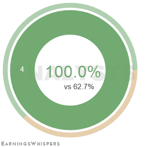 The net recommendation of analysts covering Materion