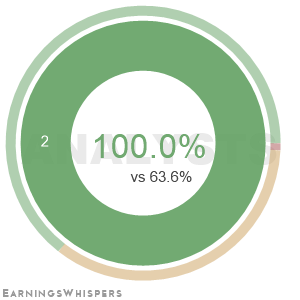 The net recommendation of analysts covering Minerals Technologies