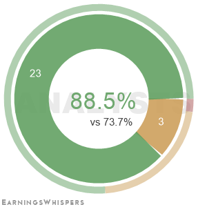 The net recommendation of analysts covering Neurocrine Bioscienc