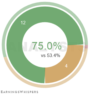 The net recommendation of analysts covering NiSource