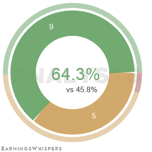 The net recommendation of analysts covering Annaly Capital Management