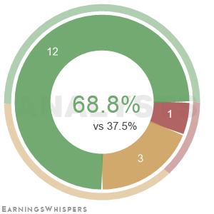 The net recommendation of analysts covering Novo Nordisk A\/S ADR