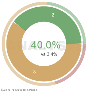 The net recommendation of analysts covering Northwest Natural Gas
