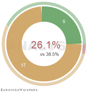 The net recommendation of analysts covering Realty Income