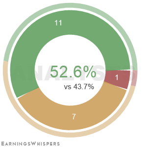 The net recommendation of analysts covering Owens Corning