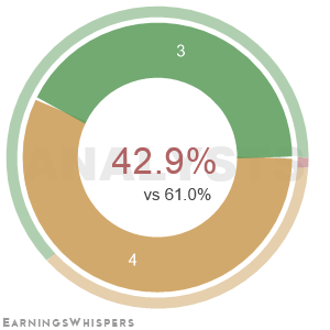 The net recommendation of analysts covering Oceanfirst Financial